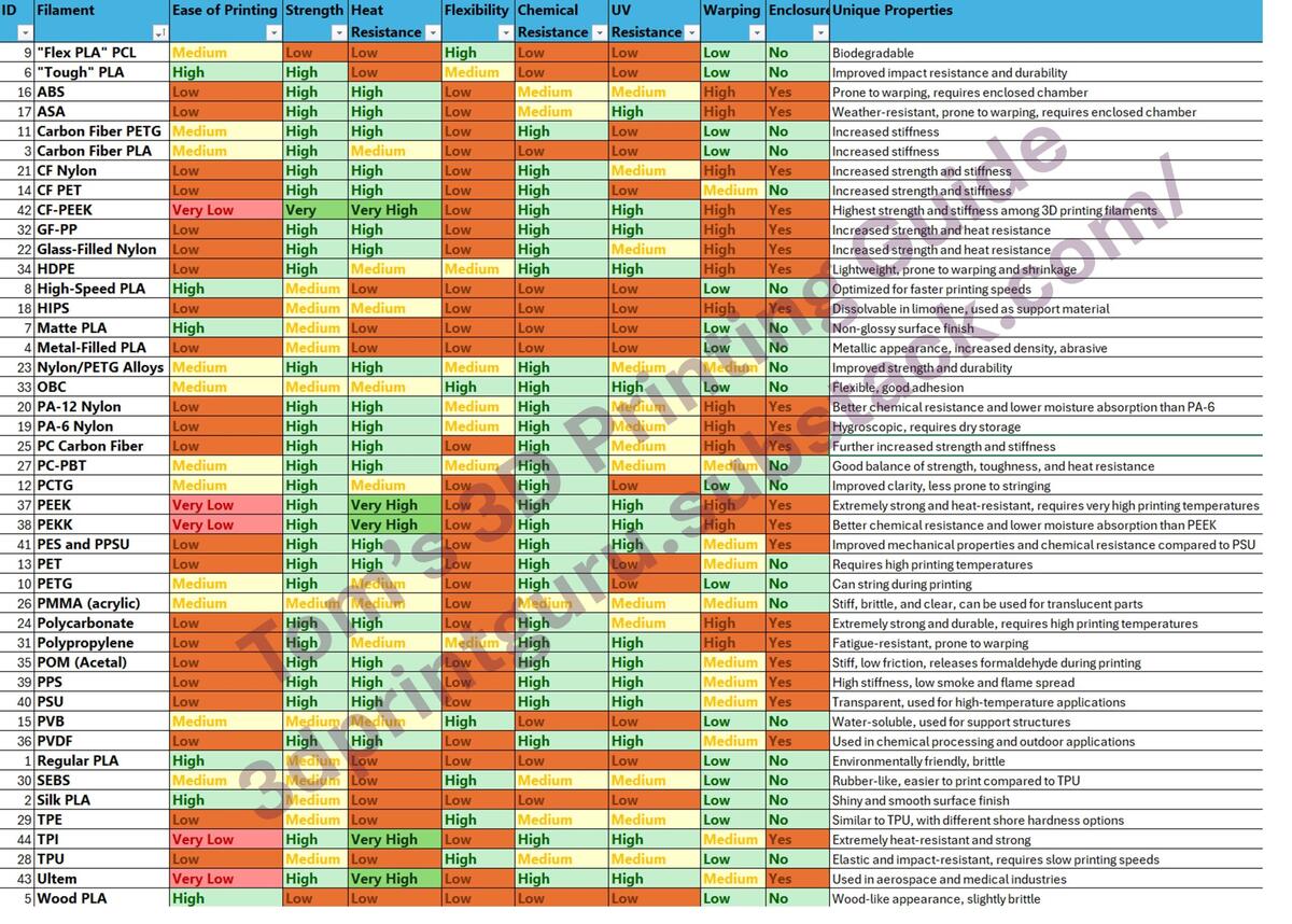 3D Print Filament Cheat Sheet By Tom Hui Young