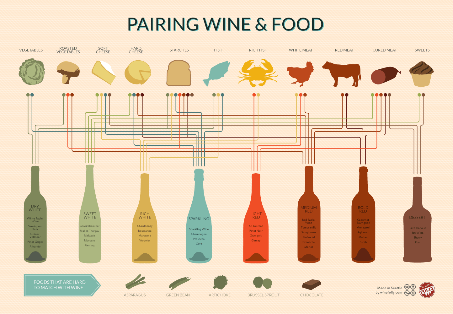 A Beginner S Wine And Food Pairing Chart Wine Folly