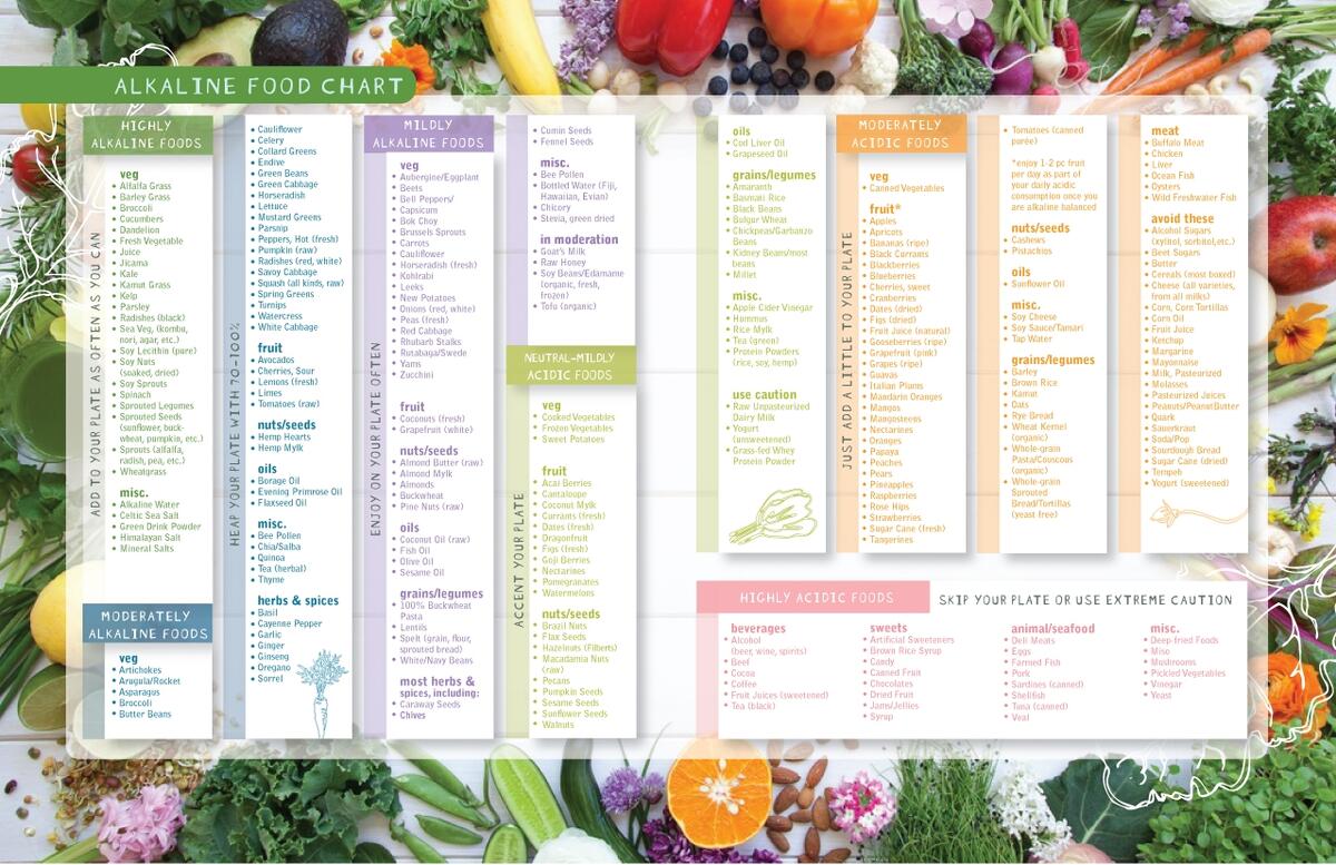 Alkaline Foods Chart The Alkaline Sisters Alkaline Sisters The Alkaline Sisters ABC S Of Alkaline Foods PHresh Products