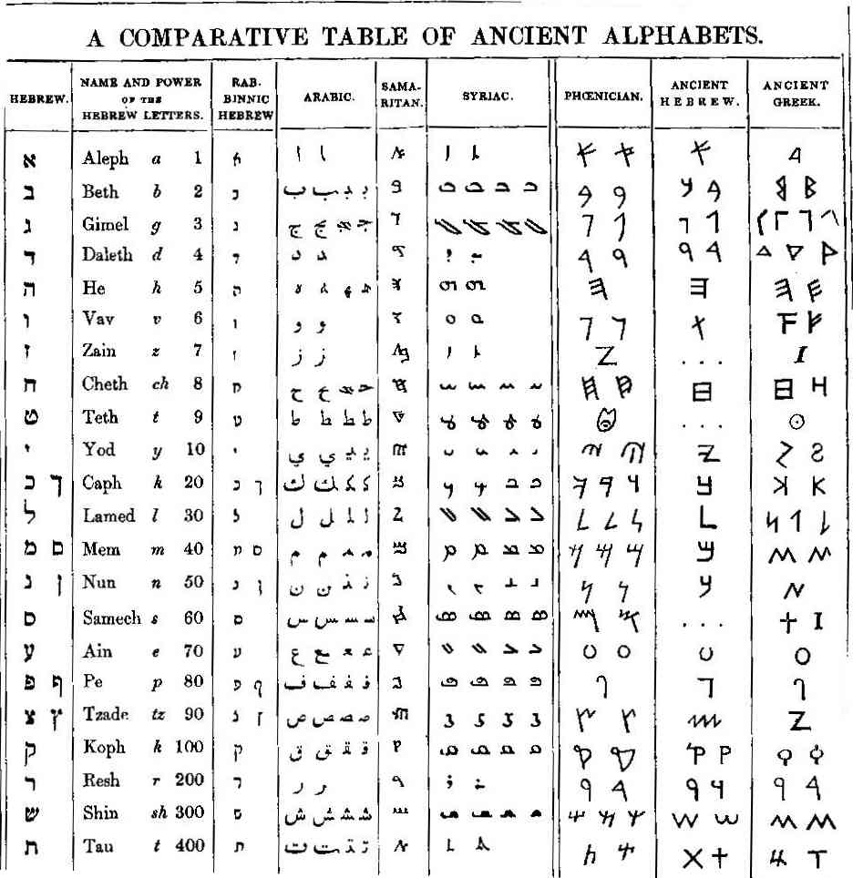 Ancient Hebrew And Mysteries Of The Hebrew Alphabet Ancient Hebrew And Mysteries Of The Hebrew Alphabet