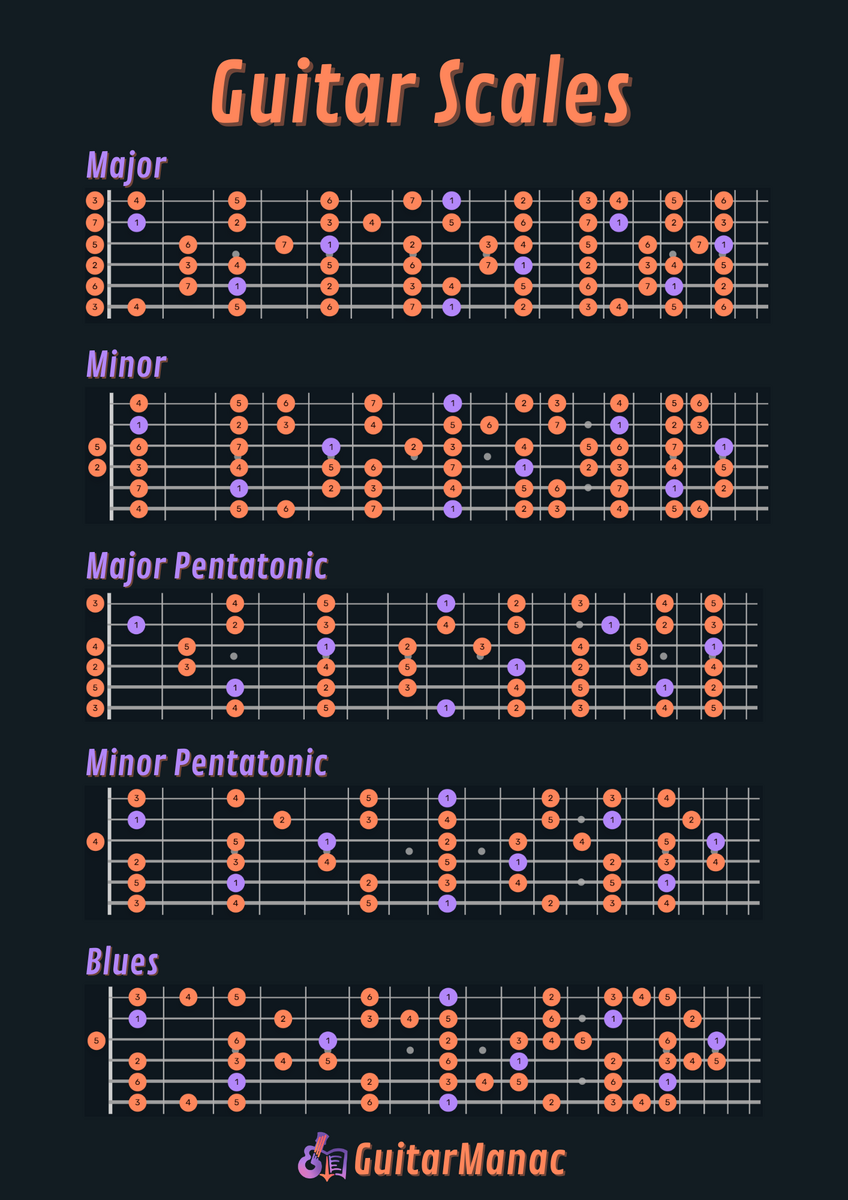 Beginner Guitar Scales Cheat Sheet GuitarManac Beginner Guitar Scales Cheat Sheet GuitarManac