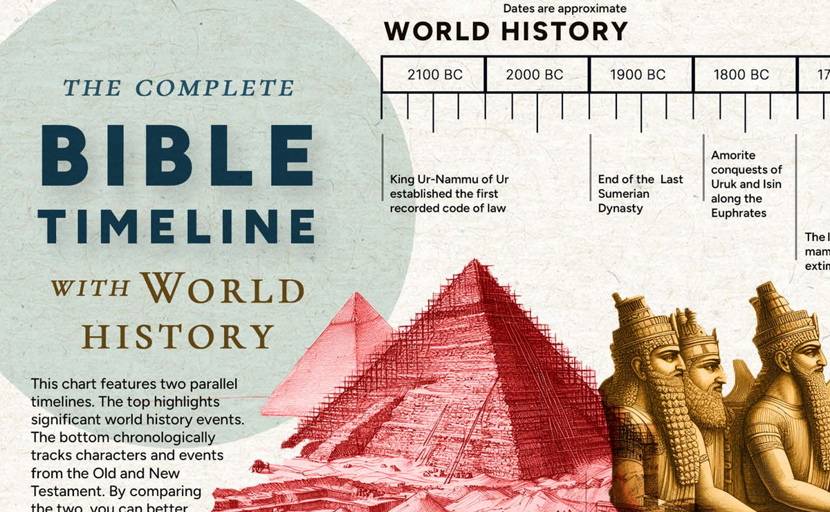 Bible Timeline Chart With World History Bible Study Visuals Bible Timeline Chart With World History Bible Study Visuals