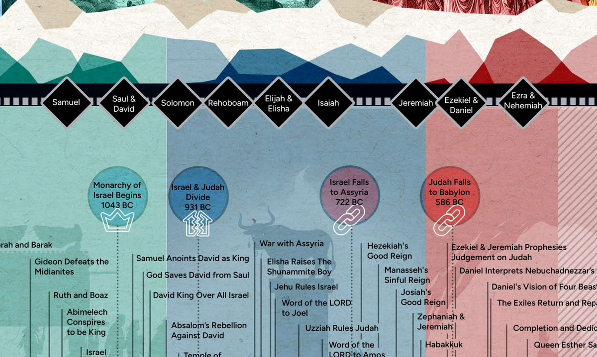 Bible Timeline Chart With World History Bible Study Visuals