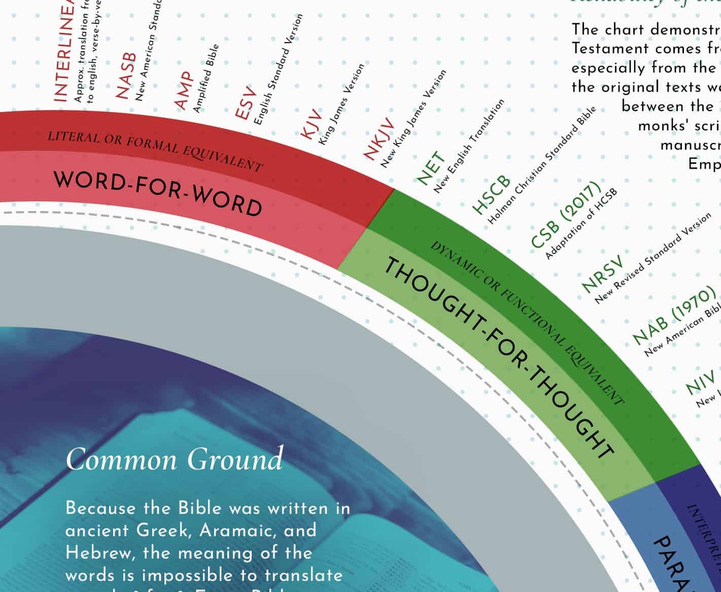 Bible Translation Comparison Chart With Timeline Bible Translation Comparison Chart With Timeline