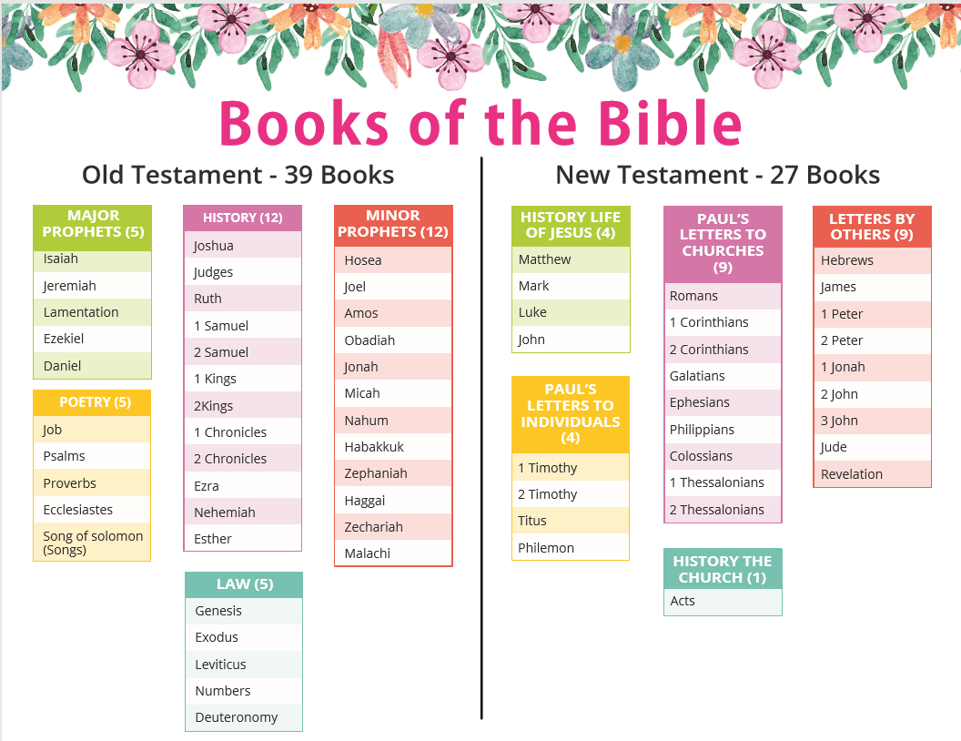 Books Of The Bible Printable Chart Bible Reading Plans For 2026