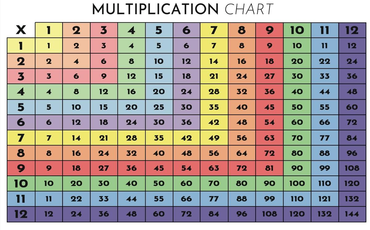 Buy Printable Multiplication Chart Easy To Print Printable Multiplication Worksheet Times Table Chart PDF Files A4 A5 Letter Sizes Online In India Etsy Buy Printable Multiplication Chart Easy To Print Printable Multiplication Worksheet Times Table Chart PDF Files A4 A5 Letter Sizes Online In India Etsy
