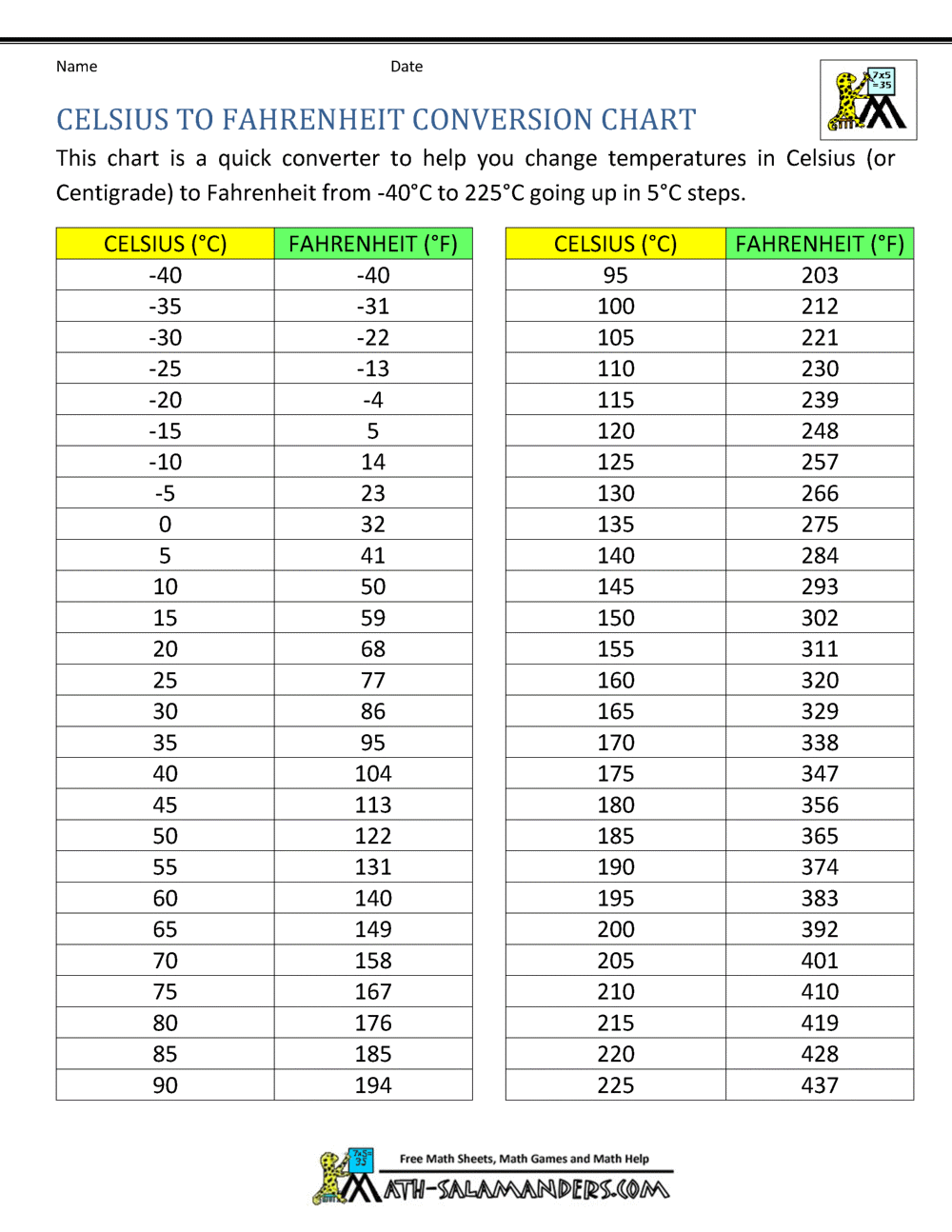 Celsius To Fahrenheit Conversion Chart Celsius To Fahrenheit Conversion Chart