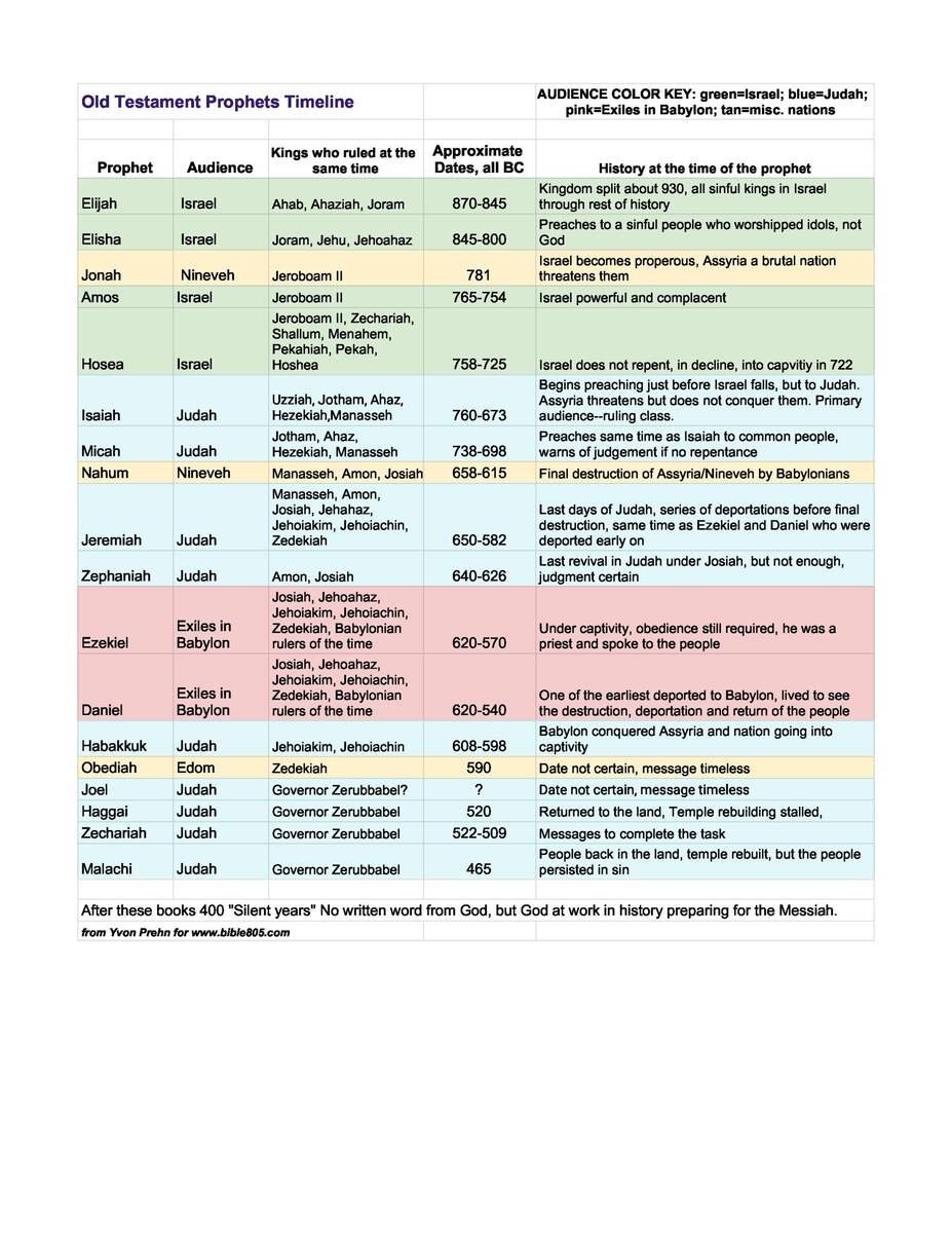 Chart Of Old Testament Prophets And Kings Where They Fit In History Chart Of Old Testament Prophets And Kings Where They Fit In History