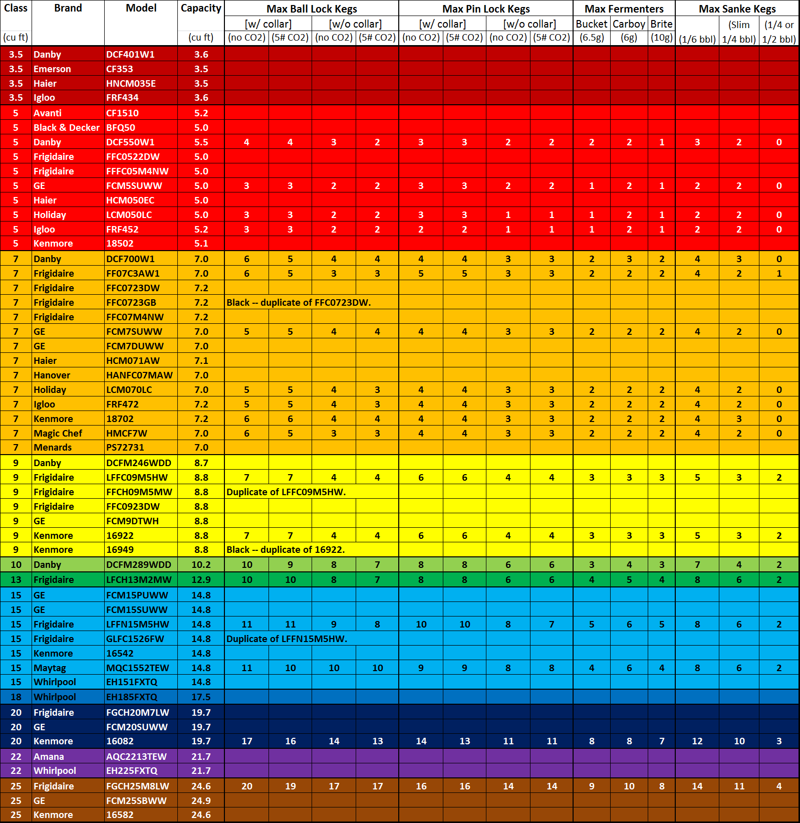 Chest Freezer Specs And Layouts Homebrew Talk Beer Wine Mead Cider Brewing Discussion Forum