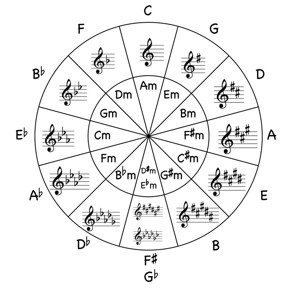 Circle Of Fifths Worksheets Jade Bultitude Circle Of Fifths The Lesson Room