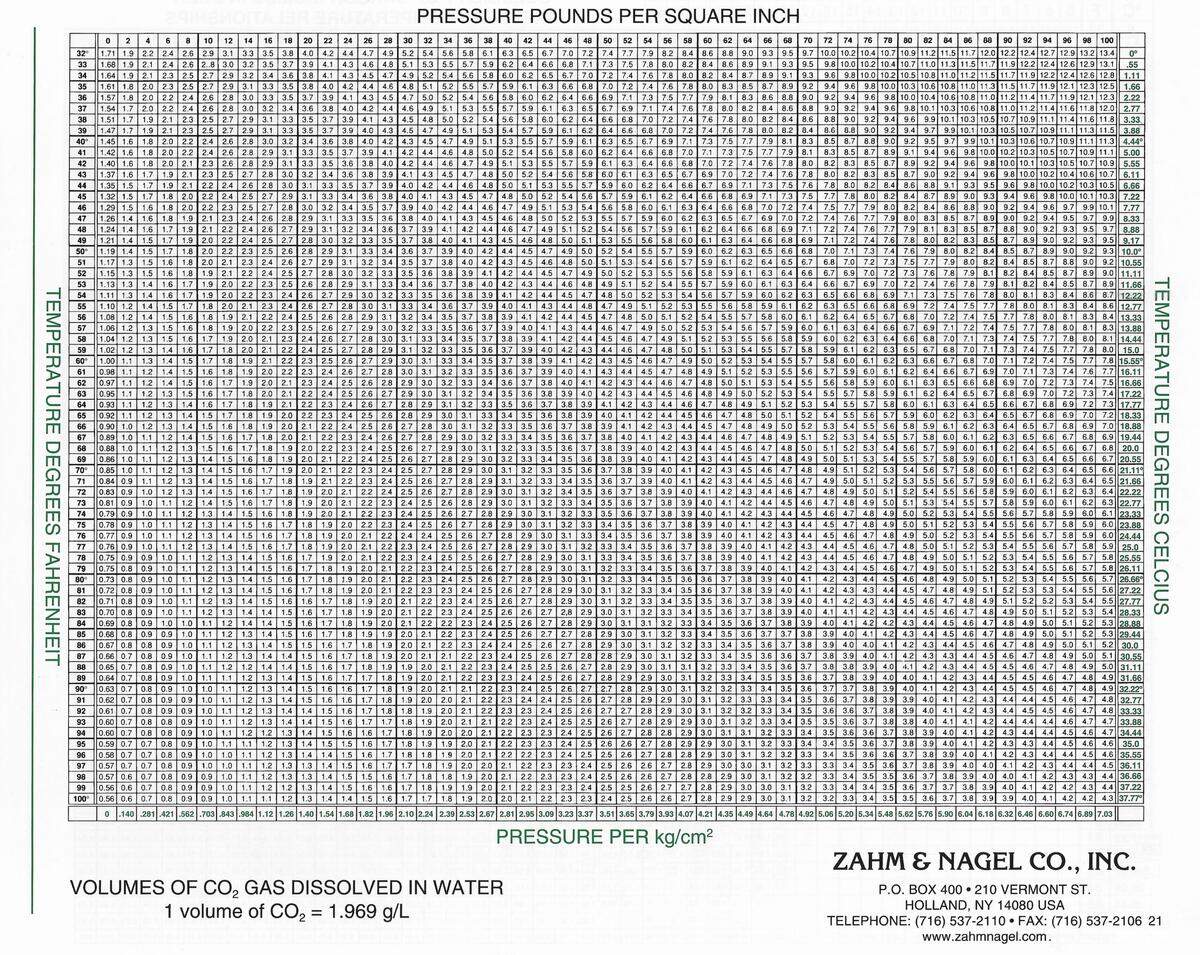 CO2 Carbonation Chart For Beer Soda Water Or Any Beverage Homebrew Happy Hour