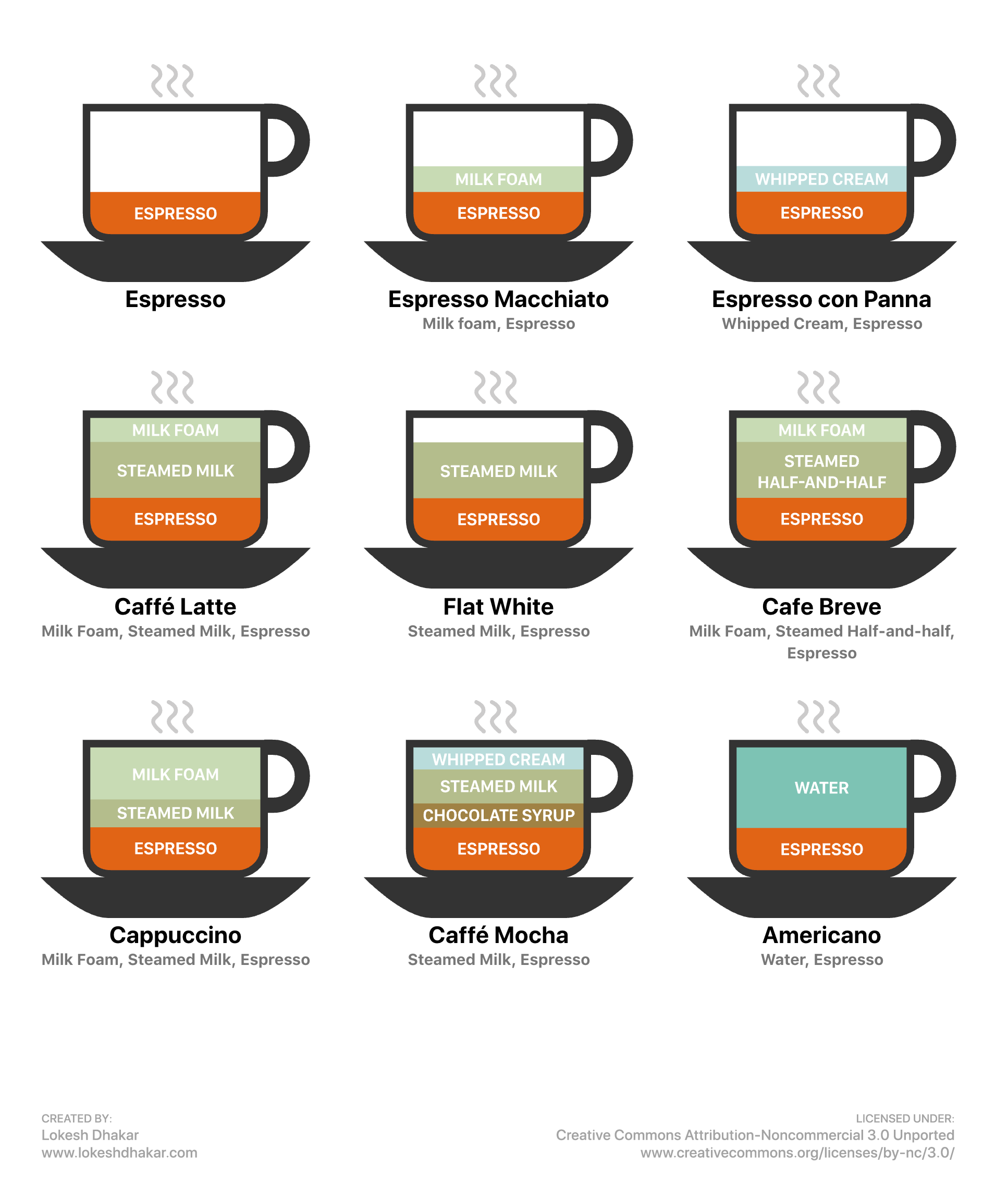 Coffee Drinks Illustrated Lokesh Dhakar Coffee Espresso Drinks Espresso Chart Poster Food Illustrations Art Print Home Decor Ristretto Latte Cappuccino Mocha Etsy