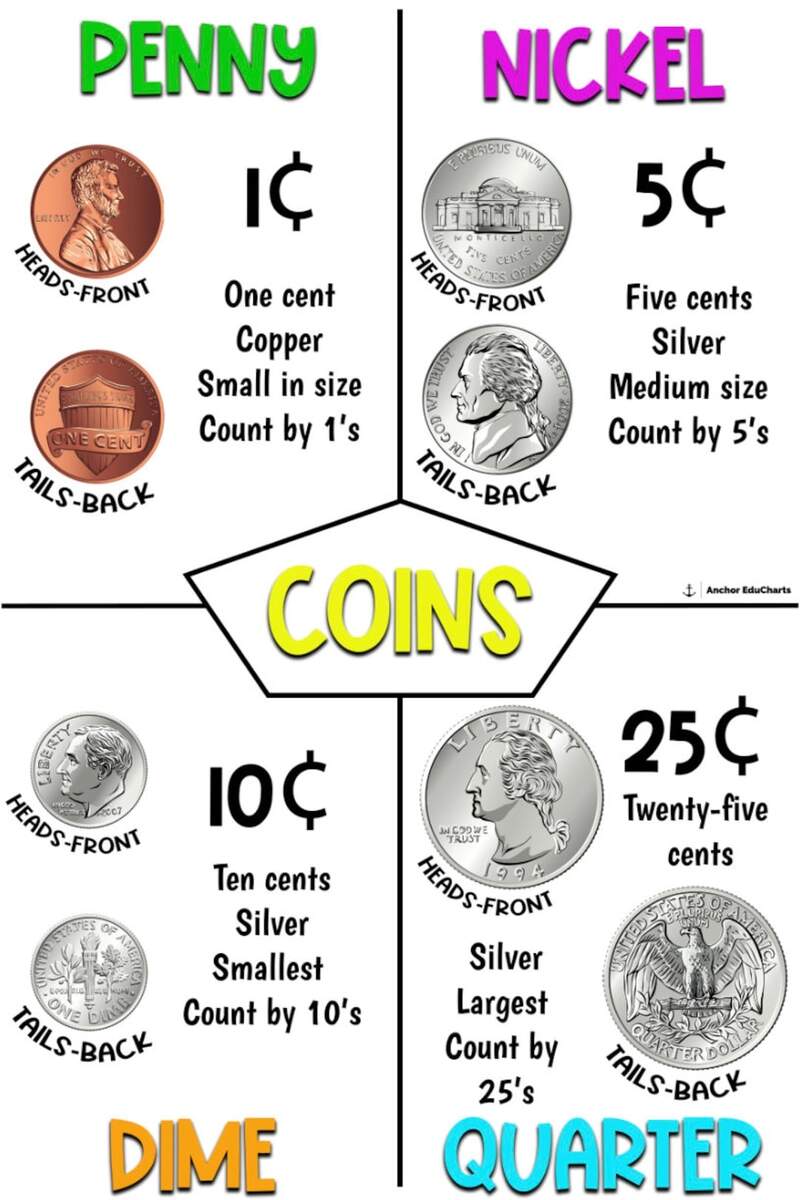 Coins Dime Nickel Penny Quarter Counting Money Elementary Anchor Charts School Posters Education Etsy Money Worksheets Free Printables Superstar Worksheets
