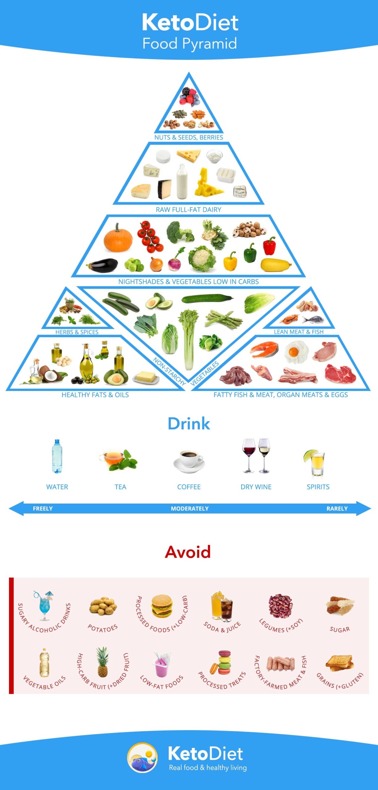 Complete Keto Diet Food List What To Eat And Avoid On A Low Carb Diet KetoDiet Blog Complete Keto Diet Food List What To Eat And Avoid On A Low Carb Diet KetoDiet Blog