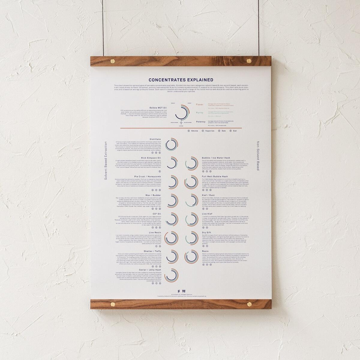Concentrates Explained Infographic Print Medical Marijuana Poster Cannabis Dab Rating Chart Dispensary Decor Weed Wall Art By Goldleaf Etsy Concentrates Explained Infographic Print Medical Marijuana Poster Cannabis Dab Rating Chart Dispensary Decor Weed Wall Art By Goldleaf Etsy