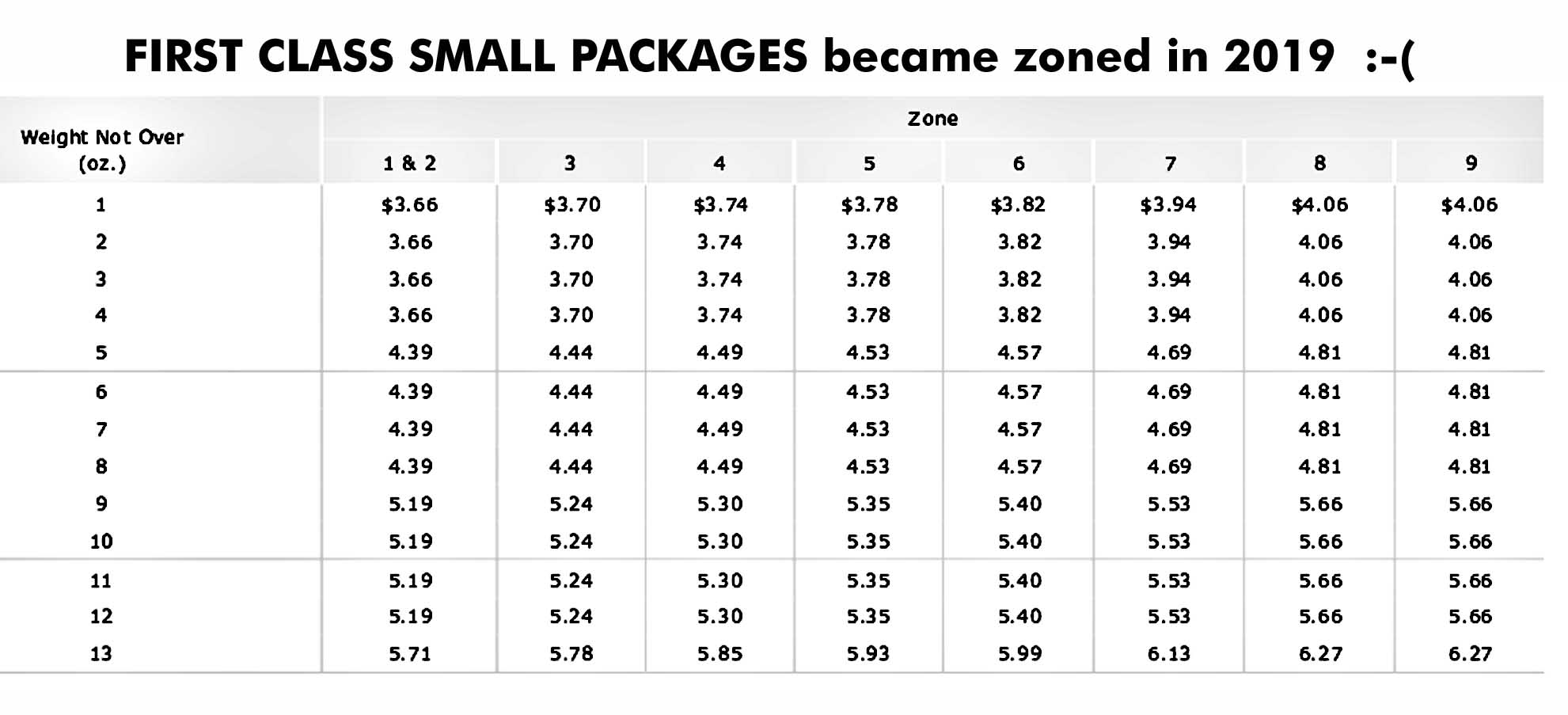Current USPS Postage Rate Charts Simple Tables OKC Utilities R Okc