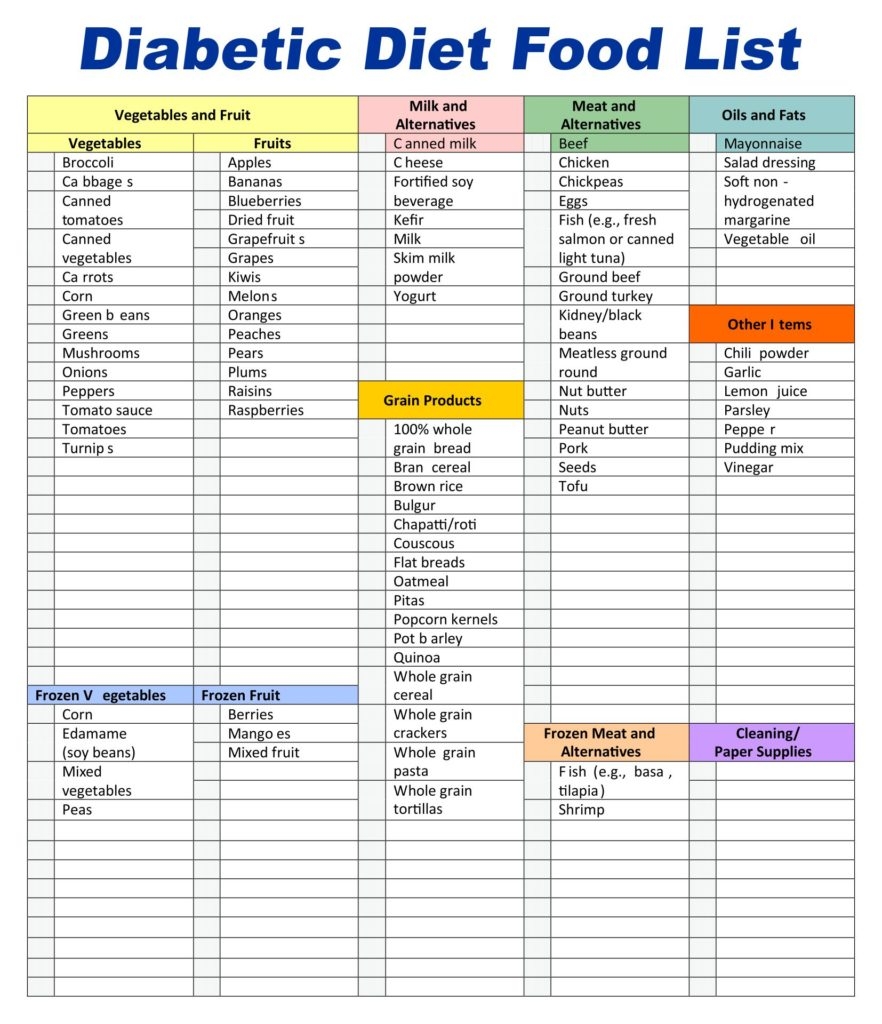 Diabetes Food List Chart Diet Sheet Meal Plan Grocery Poster Canvas Painting Wall Art Poster For Bedroom Living Room Decor 12x18inch 30x45cm Unframe Style Best Foods For Type 2 Diabetes Amazon Diabetes Food List Printable PDF Low GI Diabetic Friendly Foods Meal Planning Grocery Guide For Blood Sugar Control 20x30inch Unframed Posters Prints
