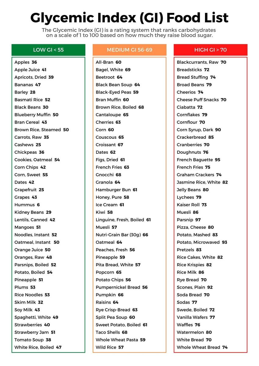 Diabetic Food List Pdf Diabetic Food List With Glycemic Index Low GI Foods For Diabetes Meal Planning Food Chart Pantry Shopping List For Type 2 Diabetes Meal Planner Diabetic Food List Pdf Diabetic Food List With Glycemic Index Low GI Foods For Diabetes Meal Planning Food Chart Pantry Shopping List For Type 2 Diabetes Meal Planner
