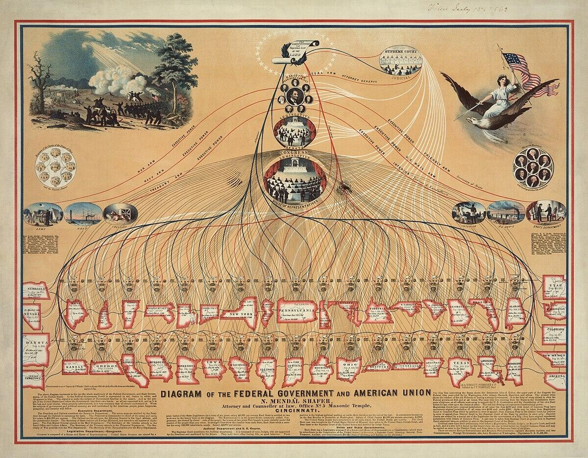 Diagram Of The Federal Government And American Union Wikipedia