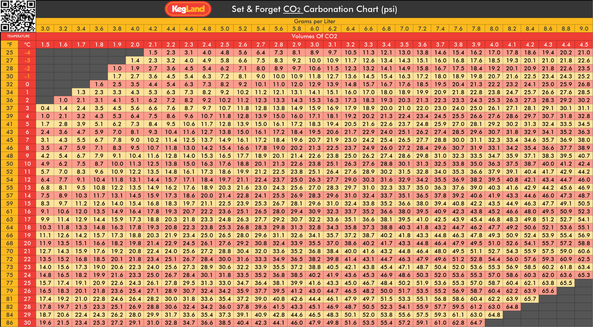 Does Anyone Have A Good Metric Carbonation Chart R Homebrewing