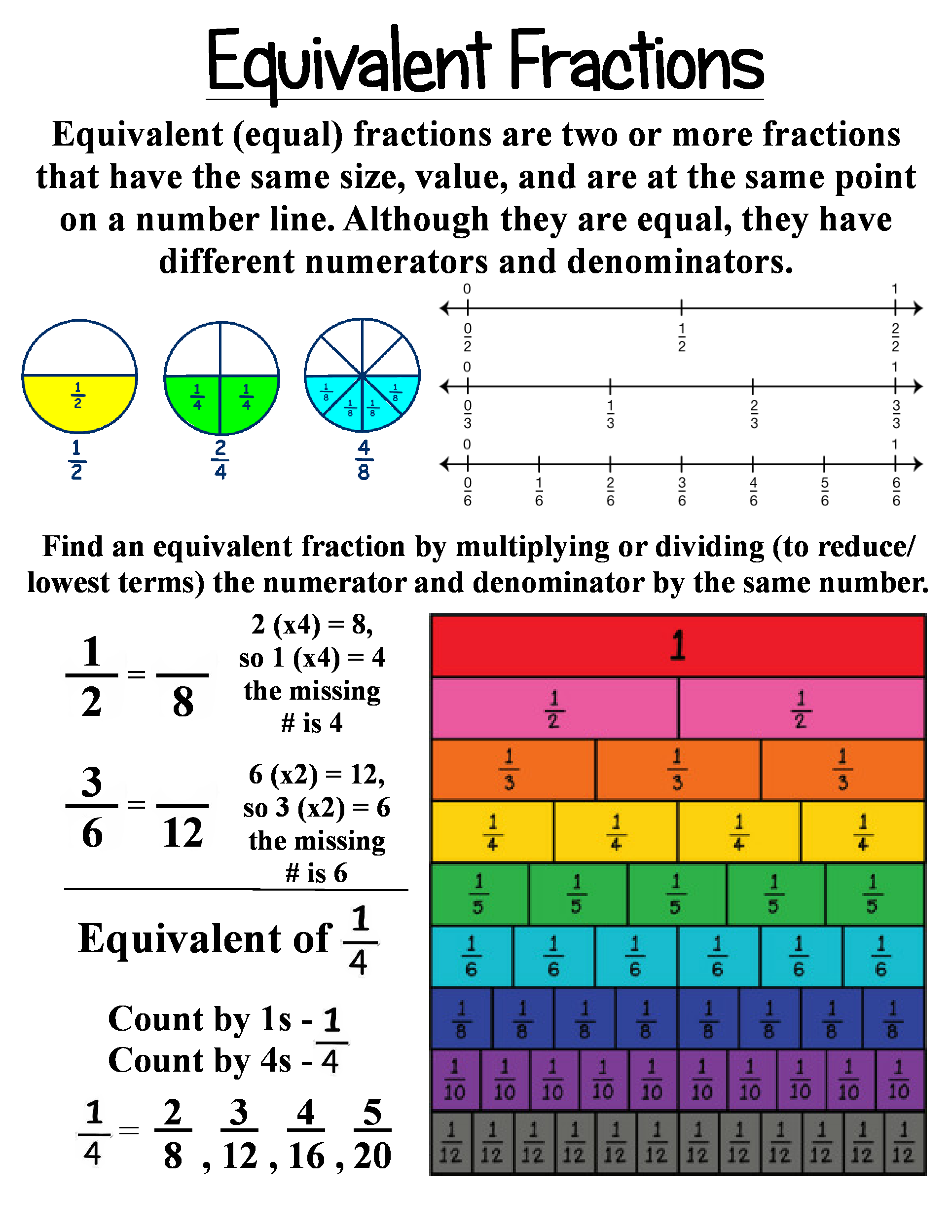 Equivalent Fractions Anchor Chart Equivalent Fractions Anchor Chart