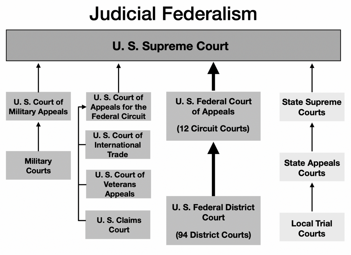 Federal Court Flow Chart Printable
