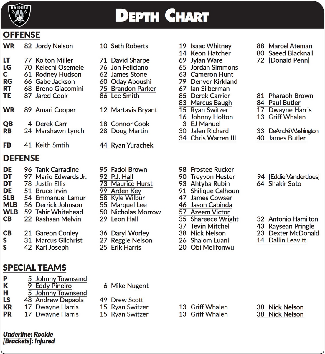 First Raiders Depth Chart Of 2018 Is Released Observations Worksheets Library First Raiders Depth Chart Of 2018 Is Released Observations Worksheets Library