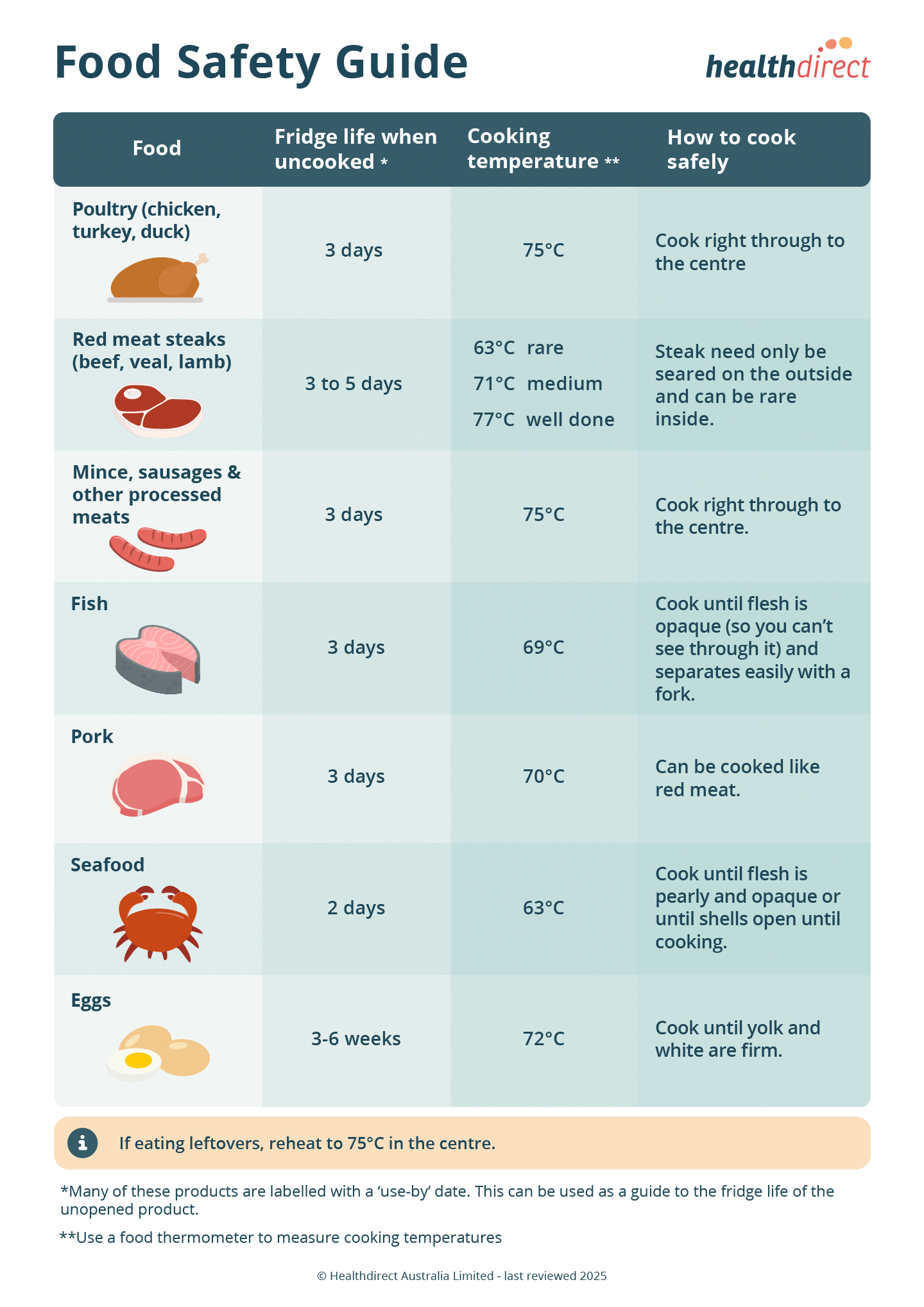 Food Safety Guide Healthdirect