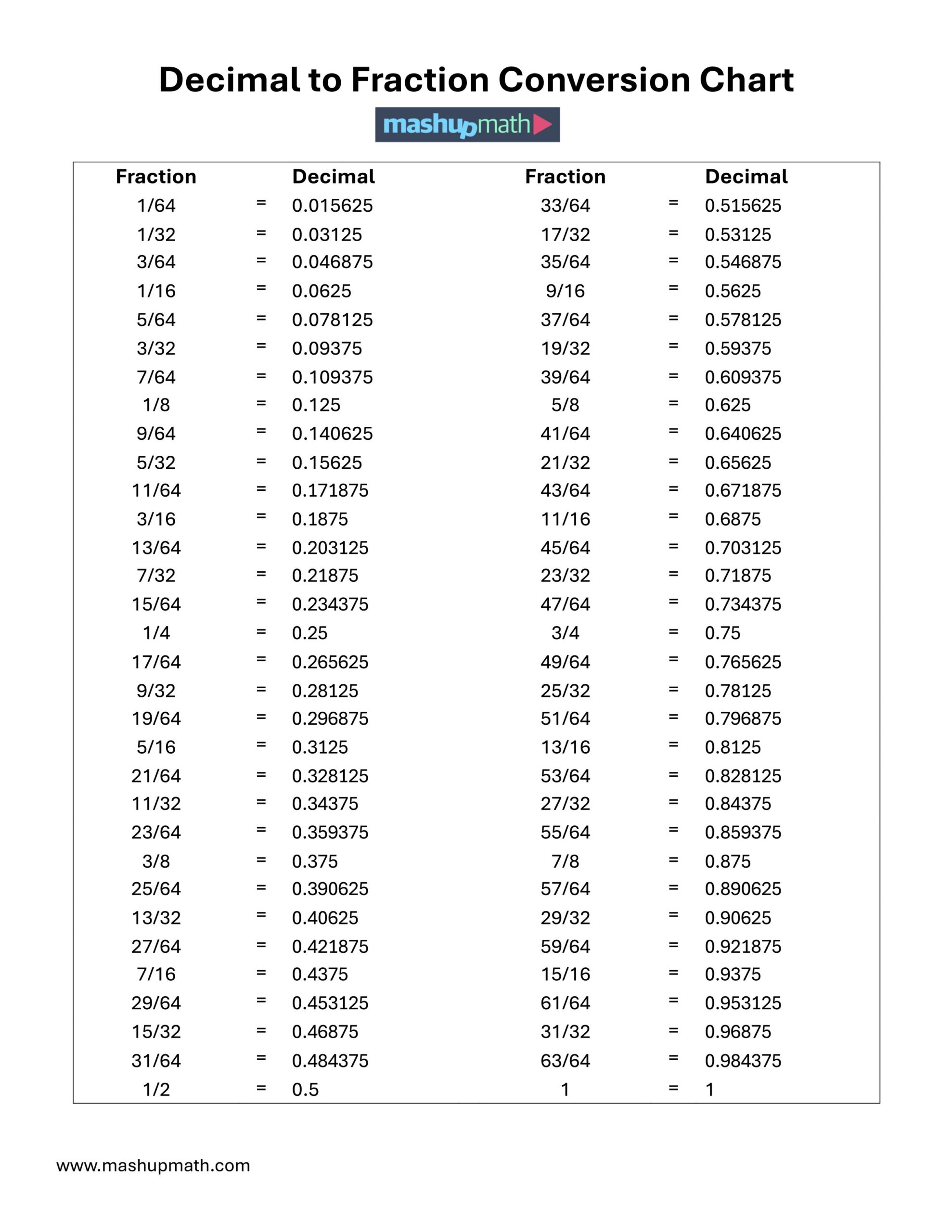 Free Decimal To Fraction Chart PDF Mashup Math Fraction To Decimal Conversion Chart The Geek Pub