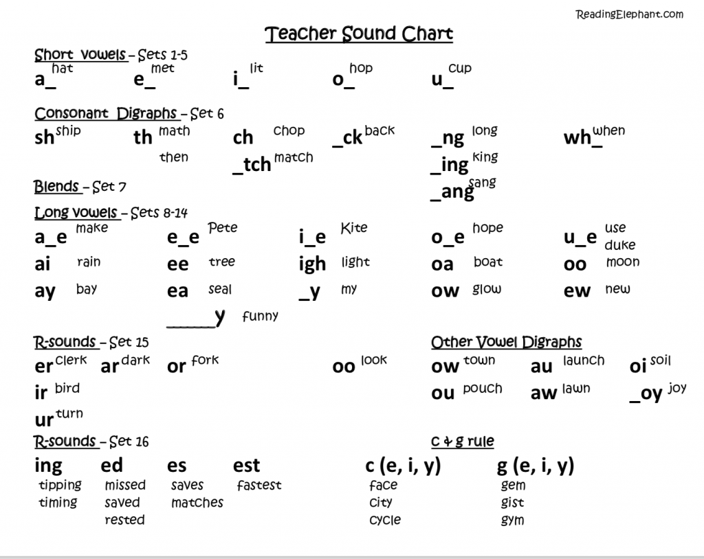FREE Phonics Sound Chart For Kids Reading Elephant Alphabet Phonics Sounds Chart Printable Parents