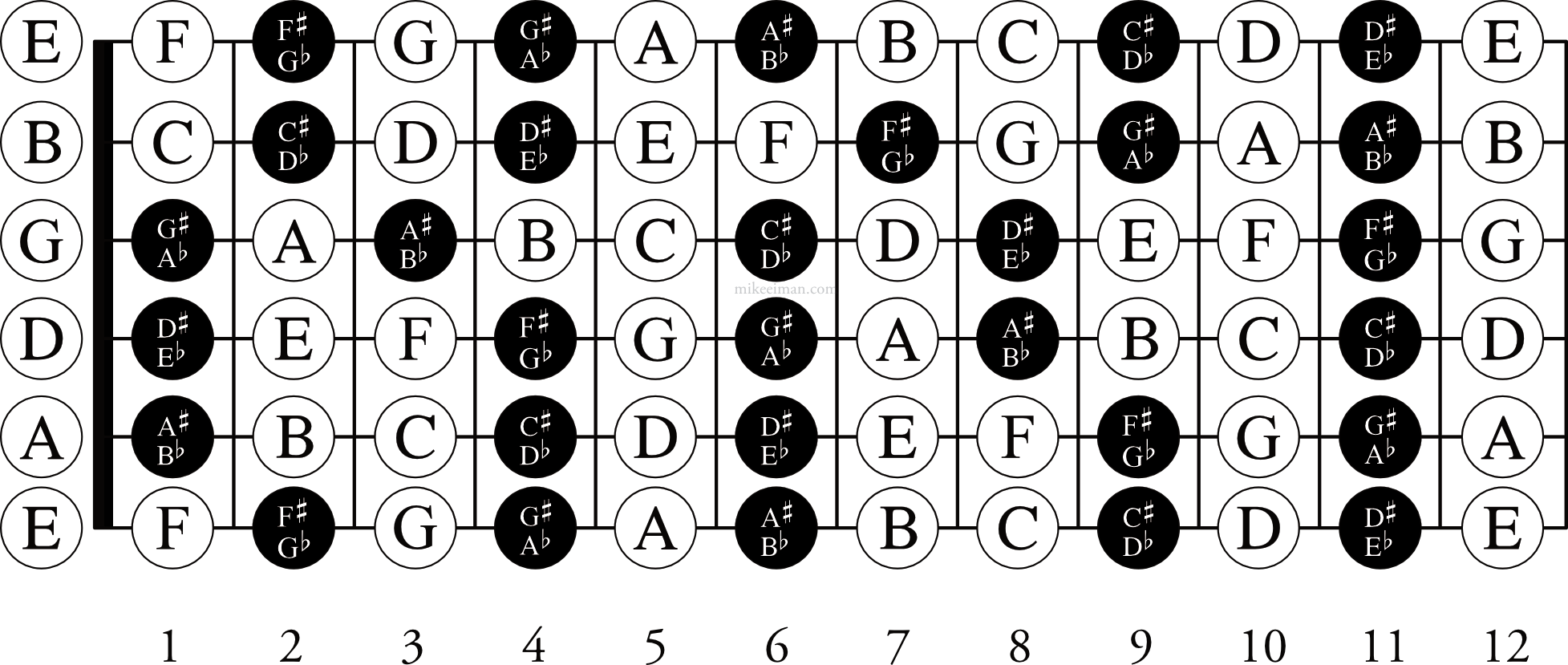 Free Printable Guitar Fretboard Notes PDF Mike Eiman Free PDF Guitar Fretboard String Relationships R Guitarlessons