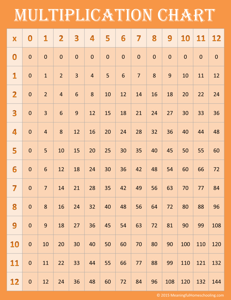 Free Printable Multiplication Charts 0 12 Free Printable Multiplication Charts 0 12