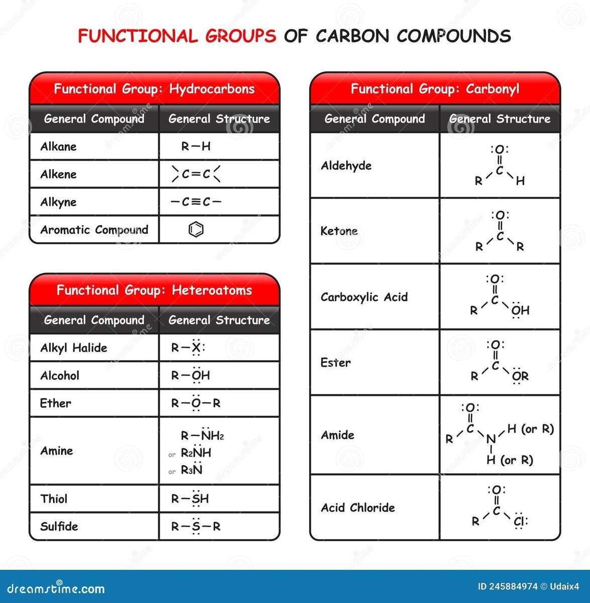 Functional Groups Of Carbon Compounds Infographic Diagram Stock Vector Illustration Of Diagram Ketone 245884974 Functional Groups Of Carbon Compounds Infographic Diagram Stock Vector Illustration Of Diagram Ketone 245884974