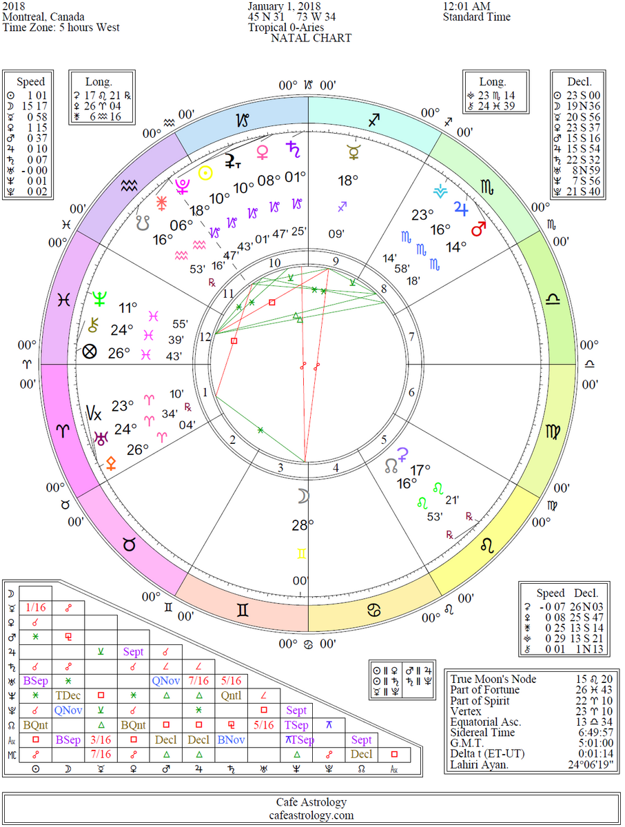 Free Foil Astrology Chart Template To Edit Online