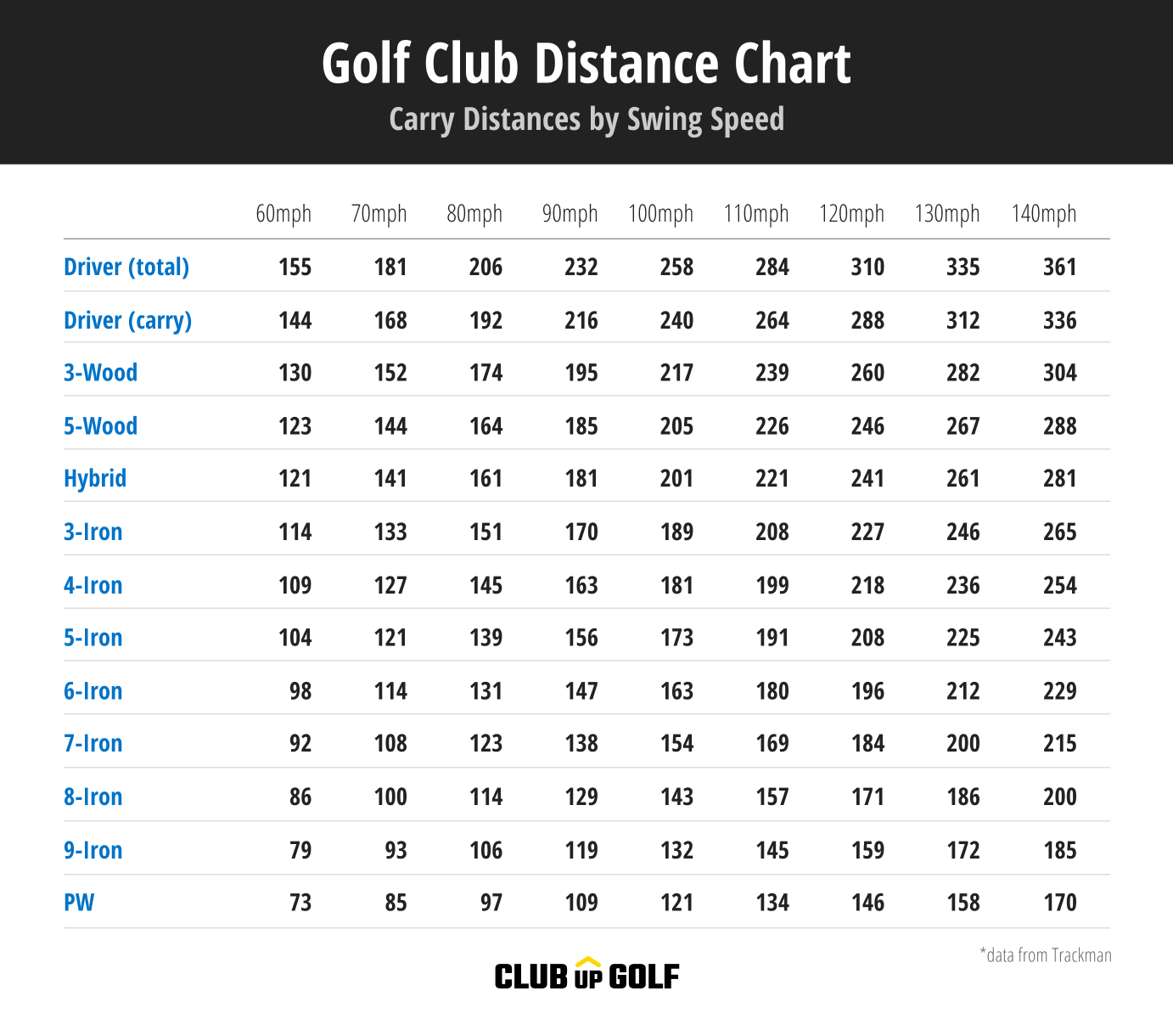 Golf Club Distance Chart Complete Guide To Yardages Speed