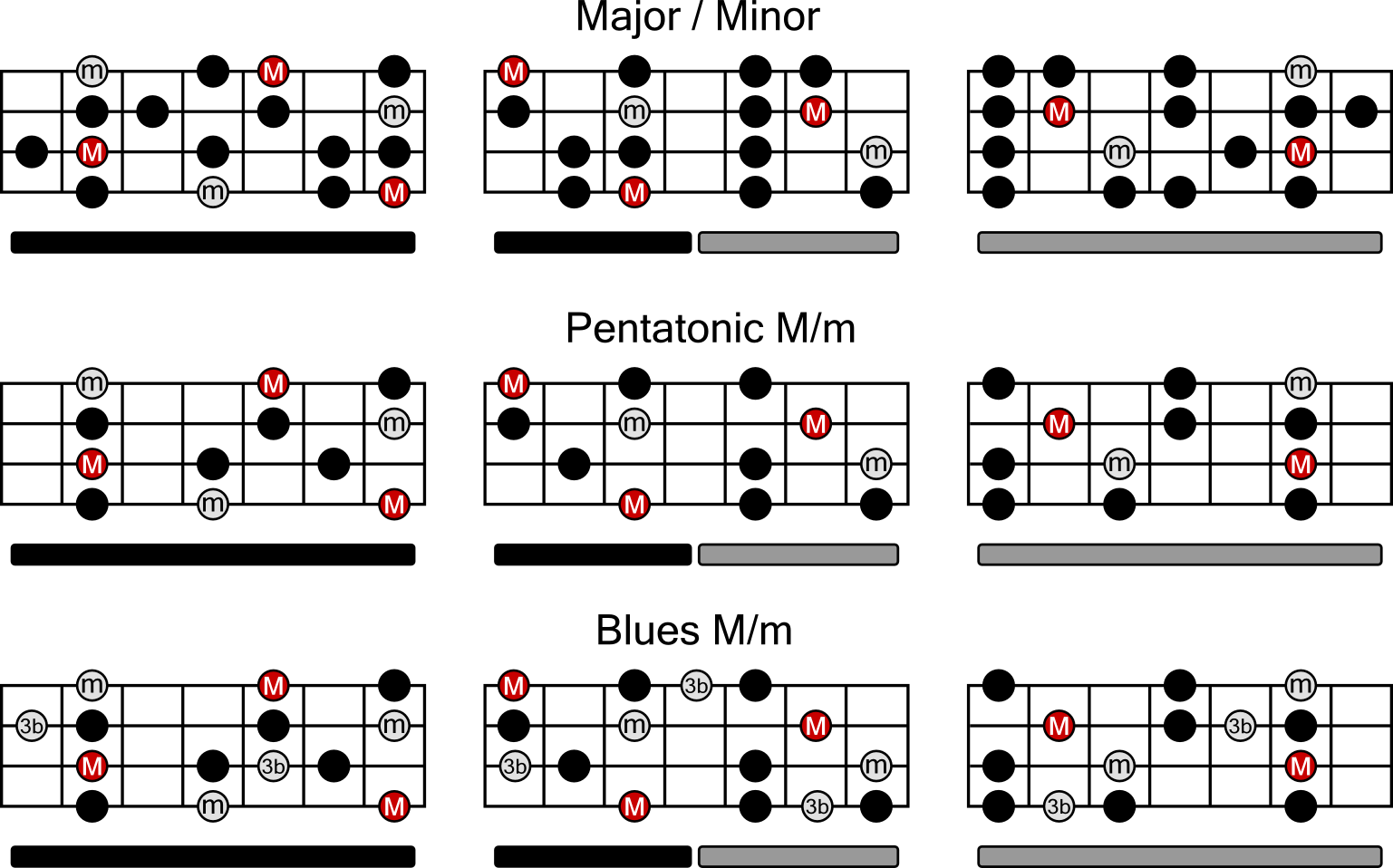 Guitar Scales Elmore Music Guitar Scales Elmore Music