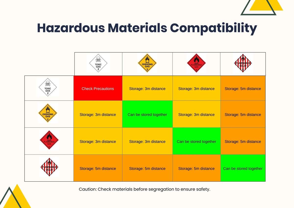 Hazardous Materials Compatibility Chart In Illustrator PDF Download Template Hazmat Segregation Chart Portal Posgradount Edu Pe
