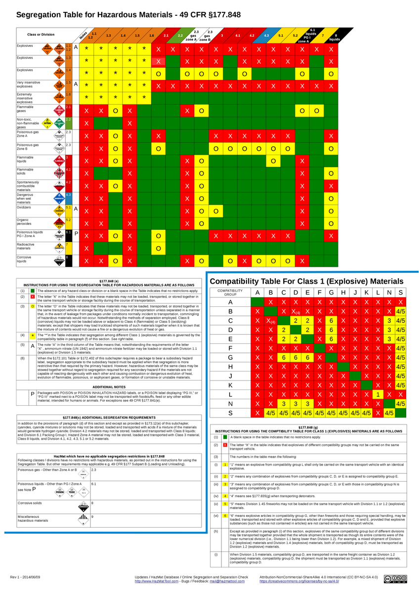 Hazmat Segregation Chart Portal Posgradount Edu Pe Hazmat Segregation Chart Portal Posgradount Edu Pe