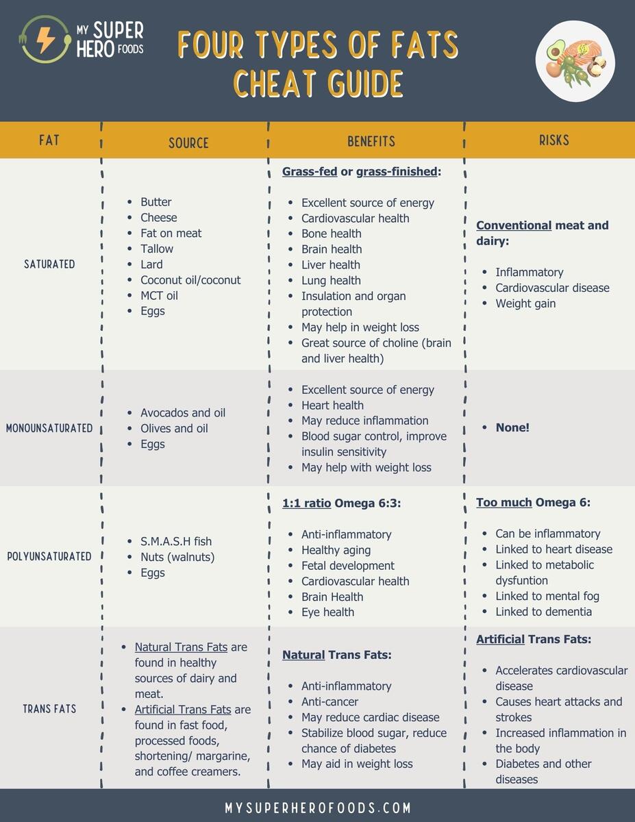 Healthy Fats My SuperHero Foods