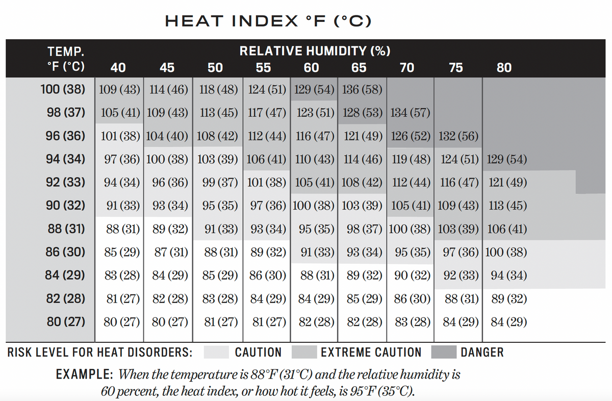 Heat Index Calculator See How Hot It Really Feels Almanac With Hot Weather Everyone Should Follow Heat Index Chart When Deciding Whether To Practice Play Or Train