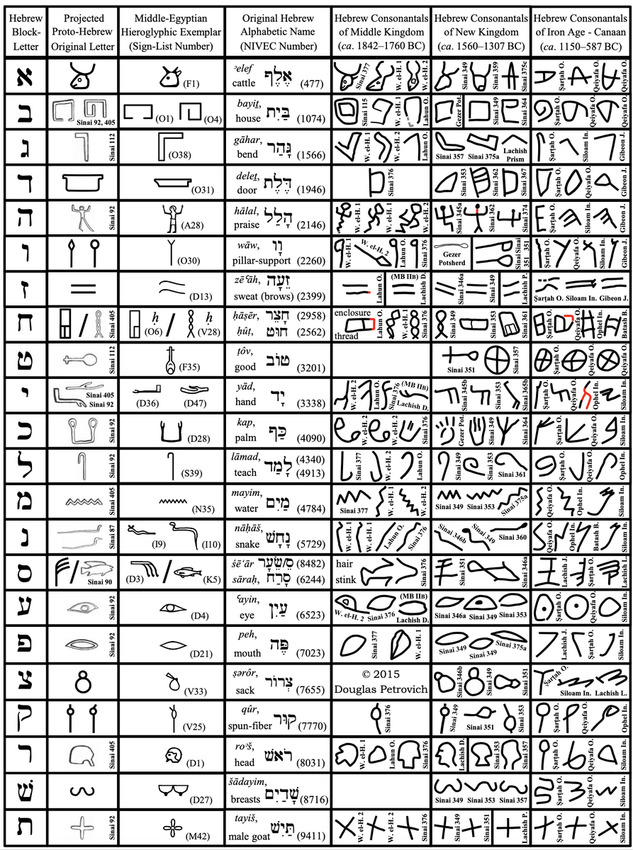 Hebrew Alphabet Chart Evolution From Pictograph To Greek AHRC Hebrew Alphabet Chart Evolution From Pictograph To Greek AHRC