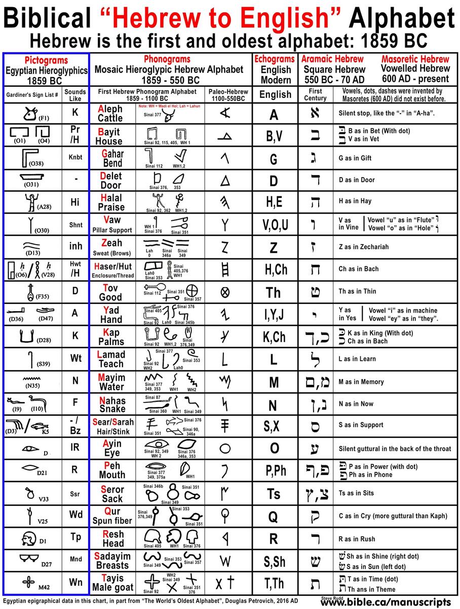 Hebrew The World S Oldest Alphabet English Came From Hebrew Ancient Hebrew And Mysteries Of The Hebrew Alphabet