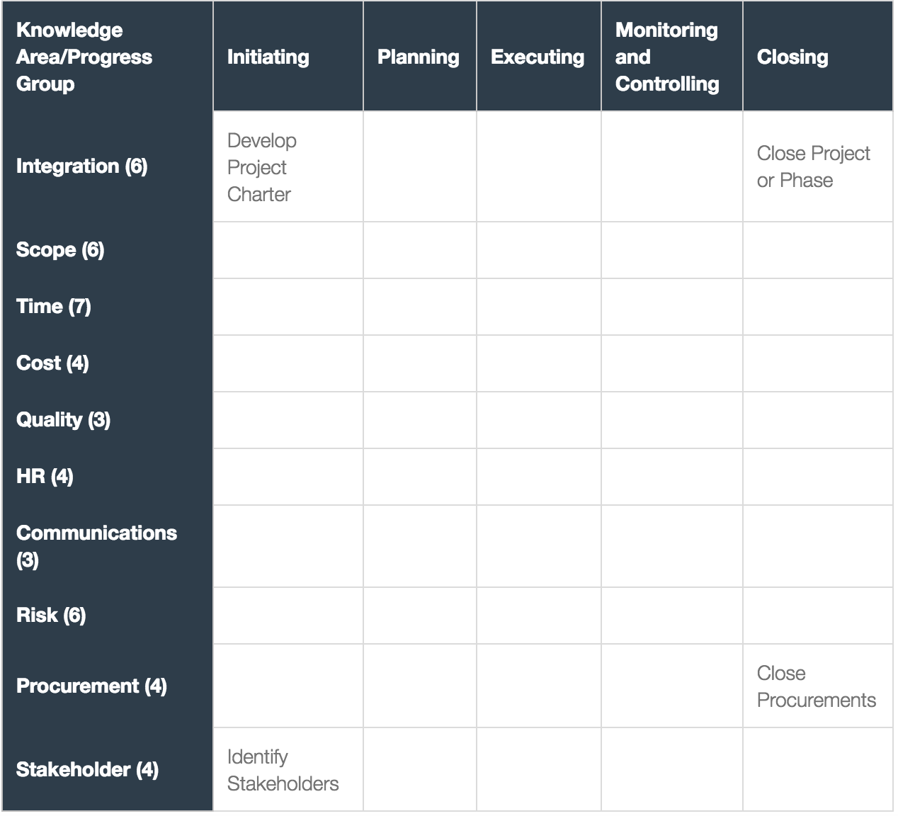 How To Memorize The PMP Process Chart In The PMBOK Guide ExamsPM How To Memorize The PMP Process Chart In The PMBOK Guide ExamsPM