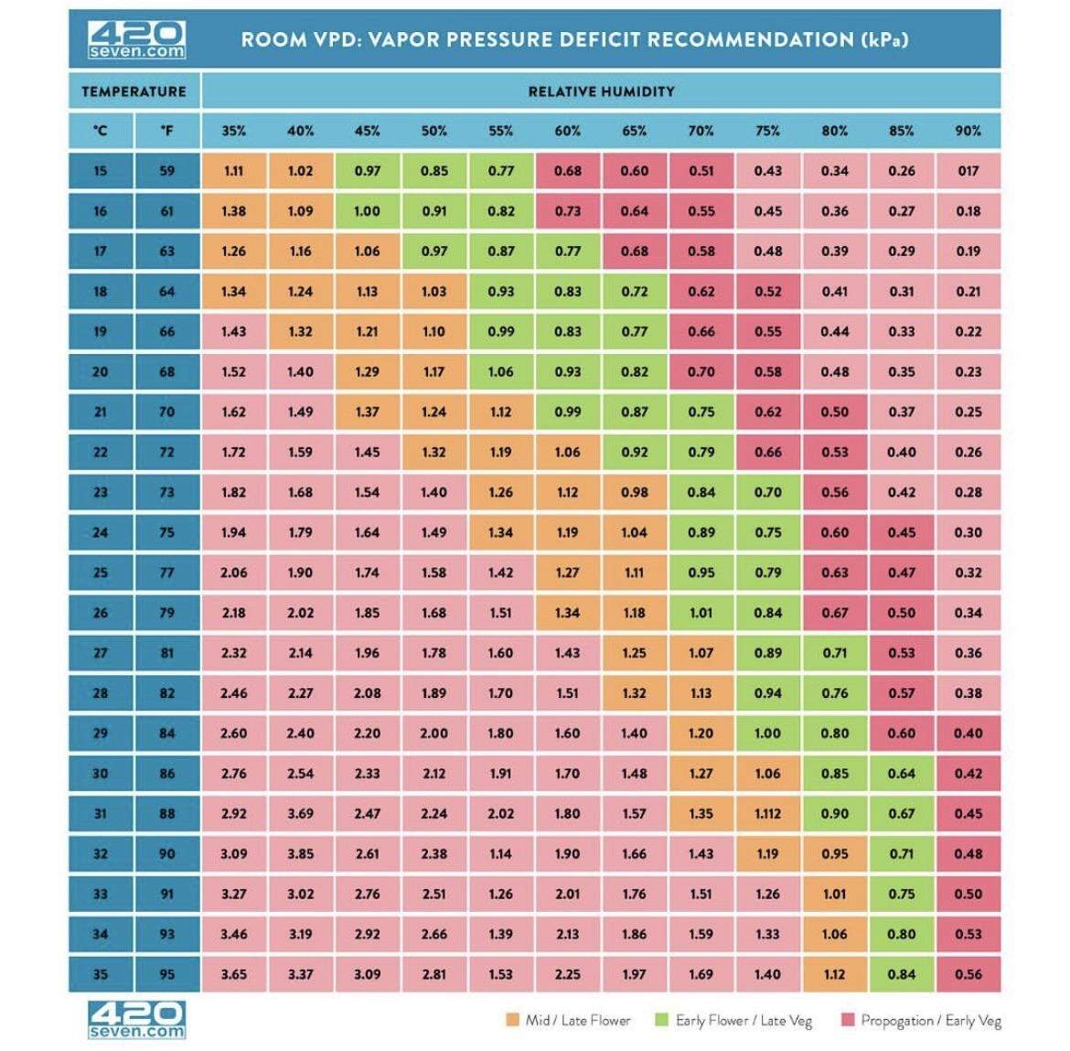 I Use This VPD Chart Everyday This Chart Answers 99 Of HELP Posts R Cannabiscultivation Posters For Home Growers EBay
