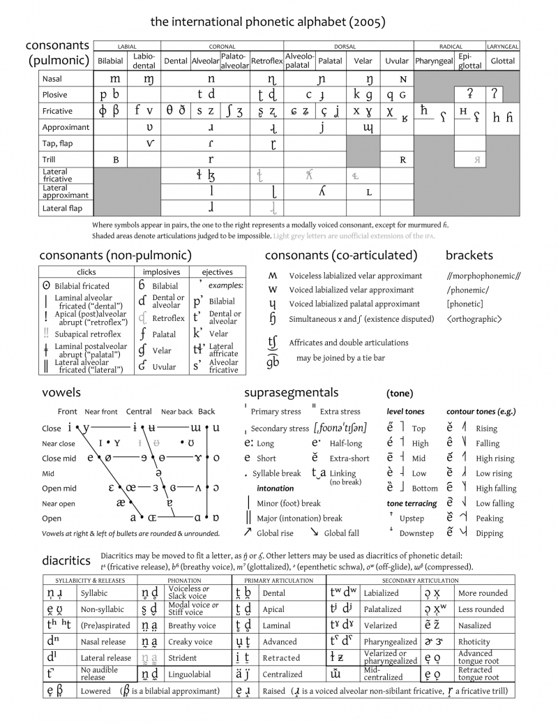 International Phonetic Alphabet Teflpedia IPA Alphabet Poster International Phonetic ABC With Pronunciation Of Names Black And White Digital Download Etsy