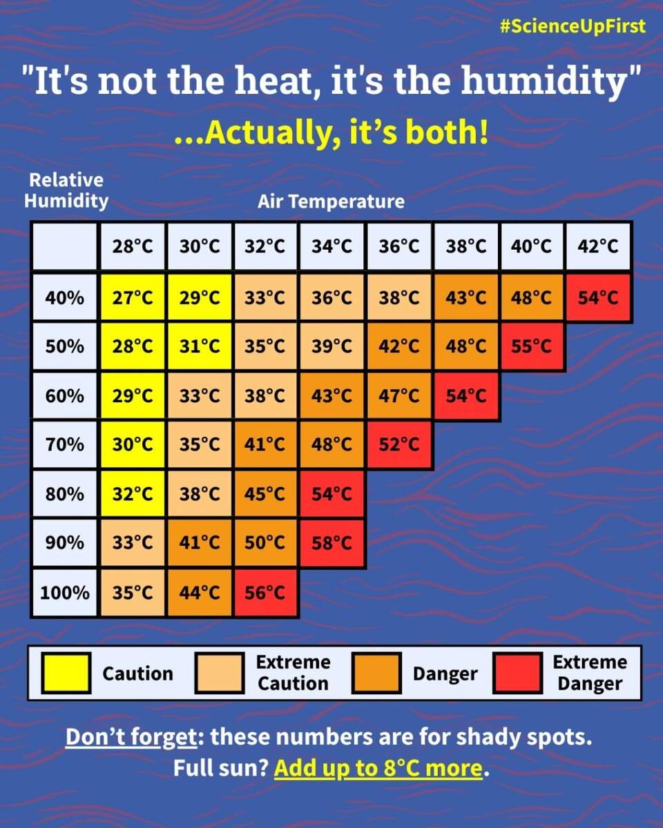 It S Not The Heat It S The Humidity Actually It S Both ScienceUpFirst It S Not The Heat It S The Humidity Actually It S Both ScienceUpFirst