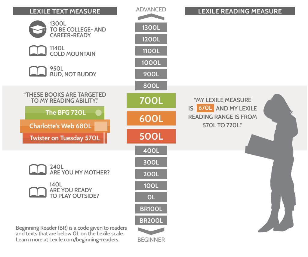 Lexile Measures Parent Guide LEXILE HUB Lexile Conversion Chart In PDF Download Template