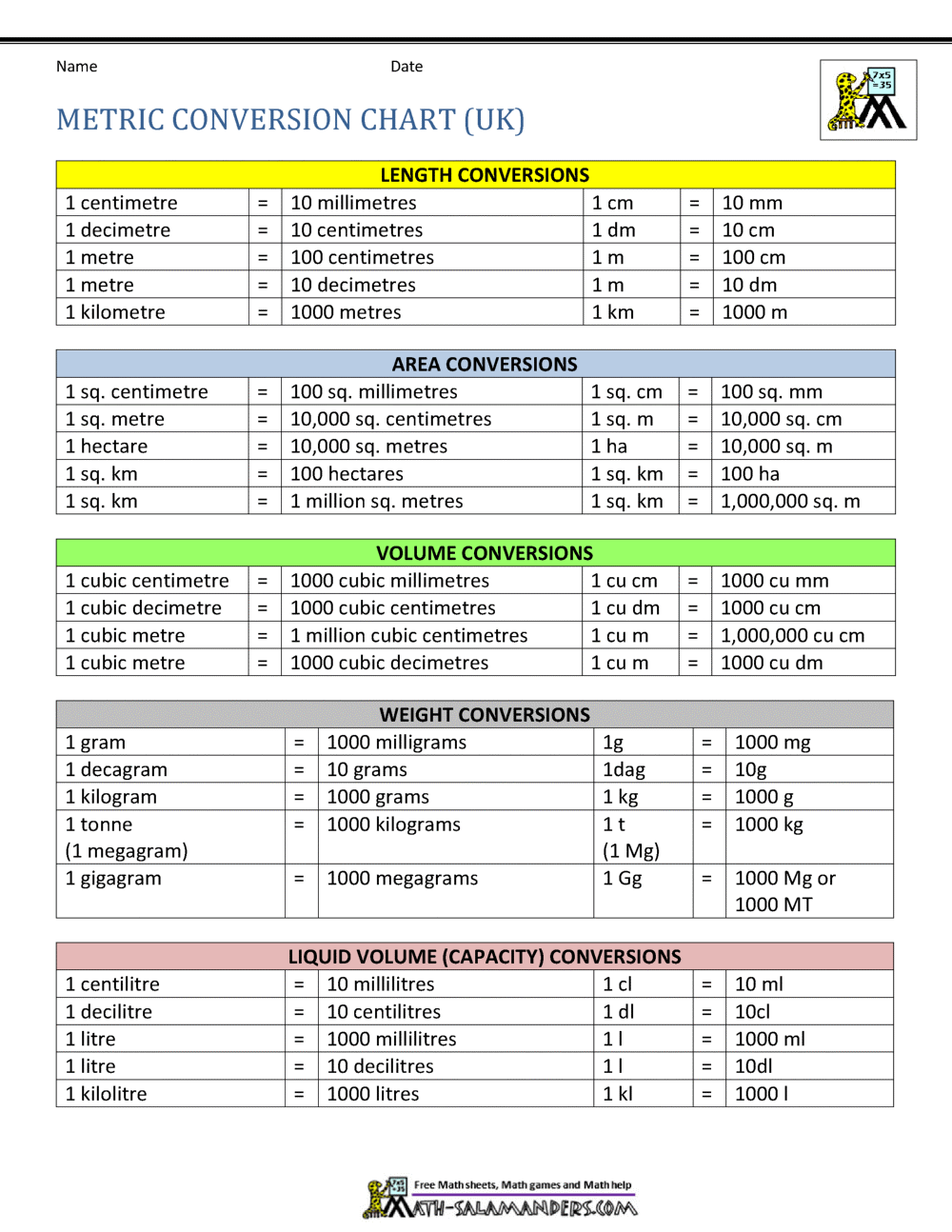 Metric Conversion Chart Unit Metric Conversion Chart In PDF Download Template