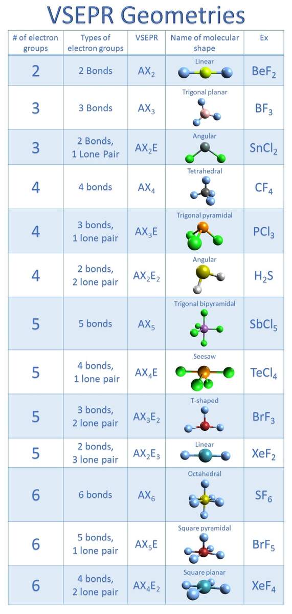 Molecular Geometry Of SF6 with Video And Free Study Guide