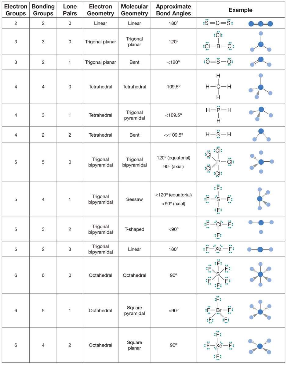 Molecular Shapes Vsepr Theory Summary Chart Download Printable PDF Templateroller